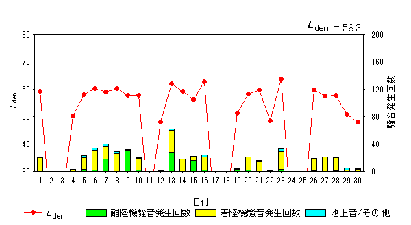 令和5年6月高柳局Ldenグラフ