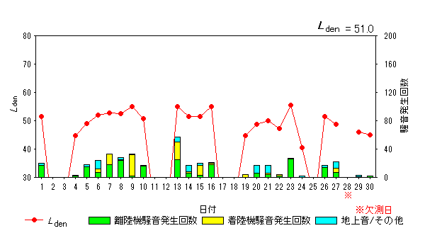 令和5年5月初富局Ldenグラフ
