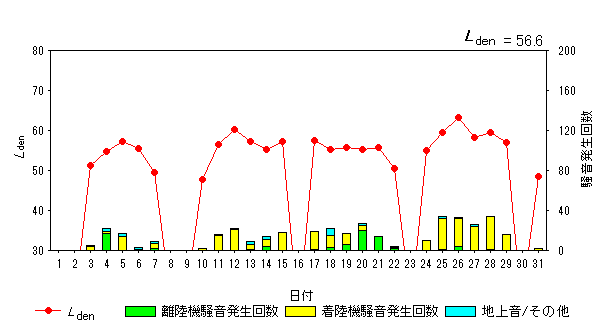 令和5年7月高柳局Ldenグラフ