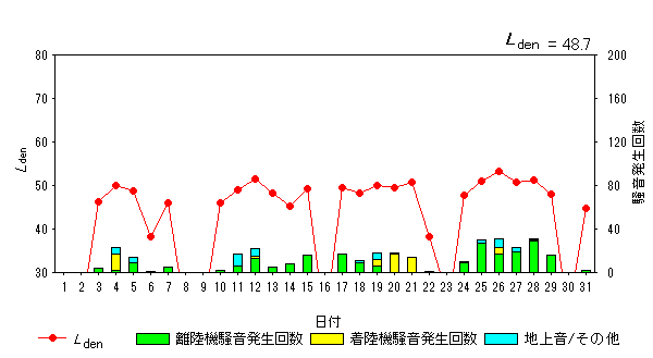 令和5年7月初富局Ldenグラフ