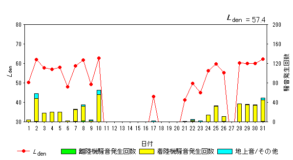 令和5年8月高柳局Ldenグラフ