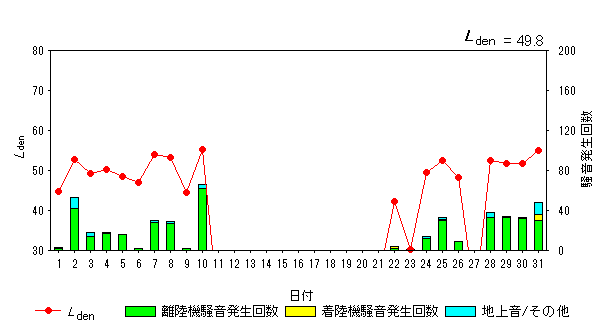 令和5年8月初富局Ldenグラフ