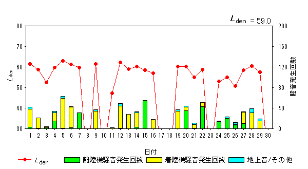 令和5年9月高柳局Ldenグラフ