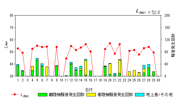 令和5年9月初富局Ldenグラフ