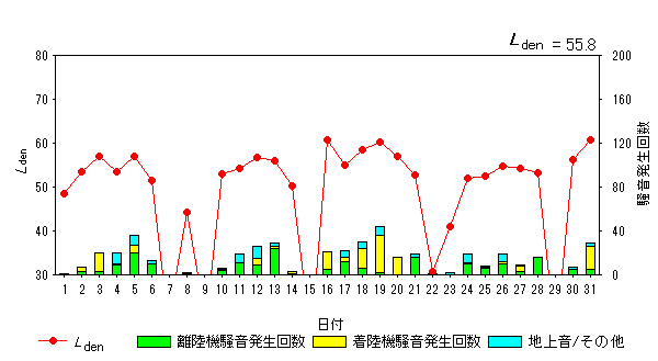 令和5年10月高柳局Ldenグラフ