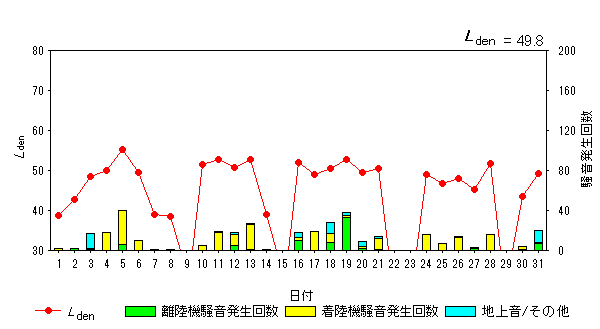 令和5年10月初富局Ldenグラフ