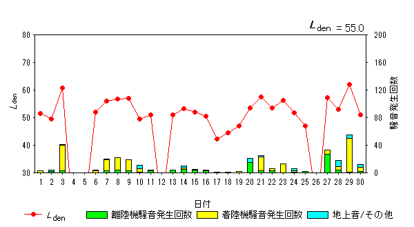 令和5年11月高柳局Ldenグラフ