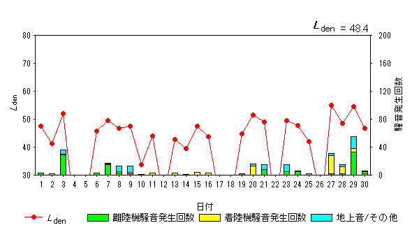 令和5年11月初富局Ldenグラフ