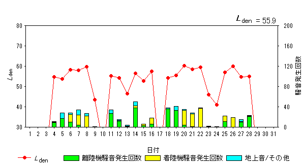 令和5年12月高柳局Ldenグラフ