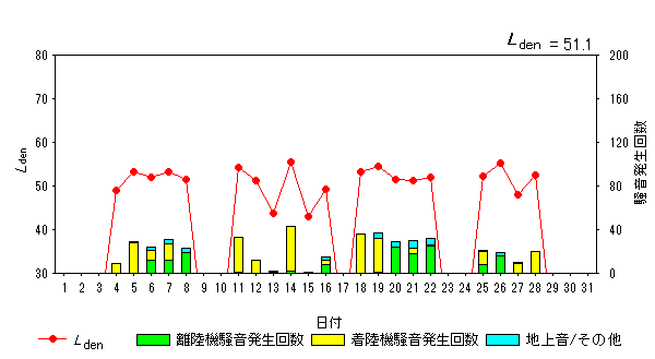 令和5年12月初富局Ldenグラフ