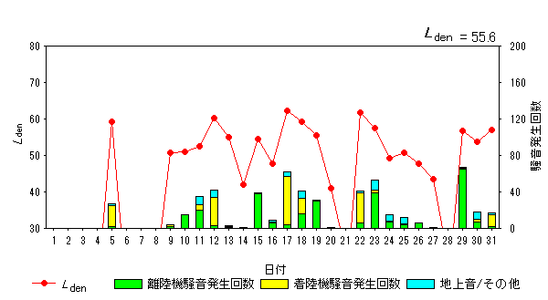 令和6年1月高柳局Ldenグラフ