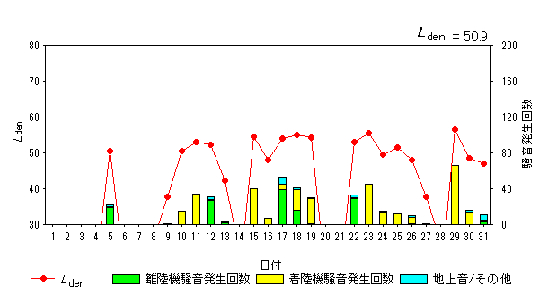 令和6年1月初富局Ldenグラフ