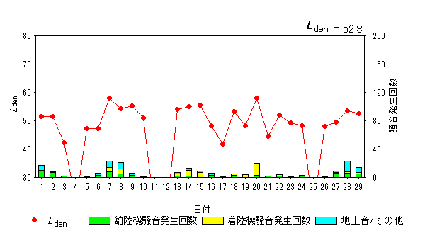 令和6年2月高柳局Ldenグラフ