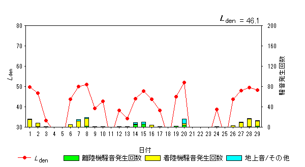 令和6年2月初富局Ldenグラフ