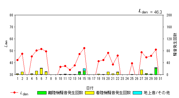 令和6年3月初富局Ldenグラフ