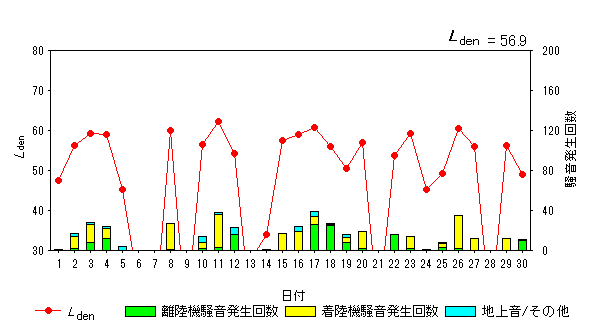 令和6年4月高柳局Ldenグラフ