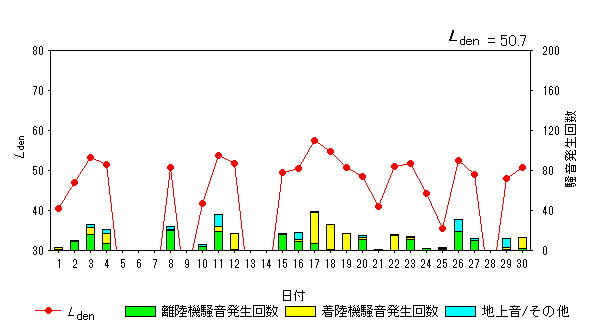 令和6年4月初富局Ldenグラフ
