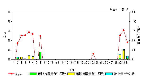 令和6年5月高柳局Ldenグラフ