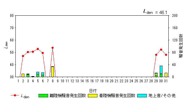 令和6年5月初富局Ldenグラフ