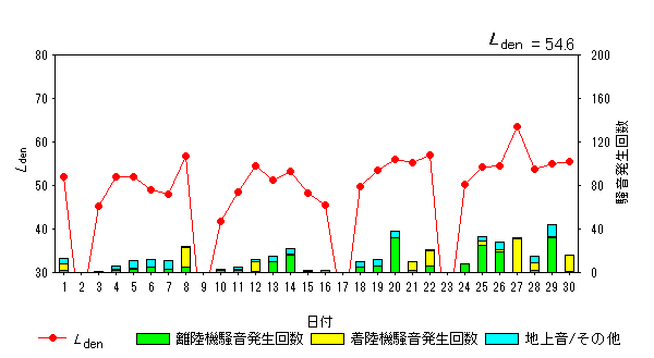 令和6年11月高柳局Ldenグラフ