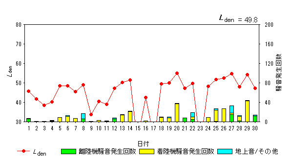 令和6年11月初富局Ldenグラフ