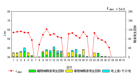 令和6年12月高柳局Ldenグラフ