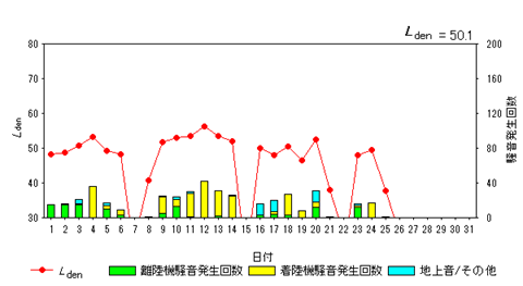 令和6年12月初富局Ldenグラフ