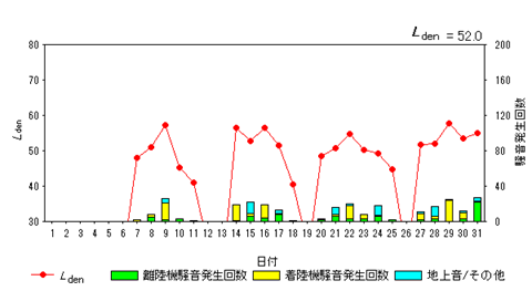 令和7年1月高柳局Ldenグラフ