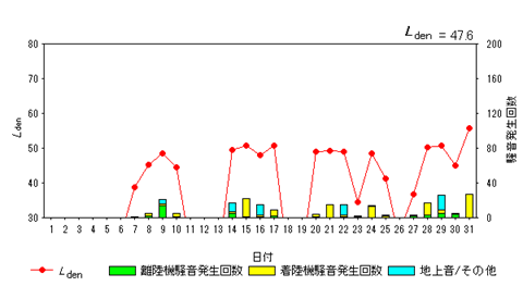 令和7年1月初富局Ldenグラフ