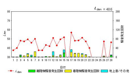 令和7年2月初富局Ldenグラフ