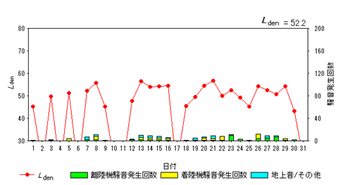 令和7年5月高柳局Ldenグラフ