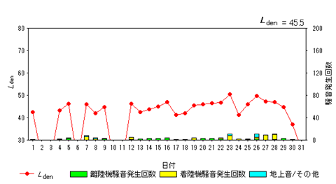 令和7年5月初富局Ldenグラフ