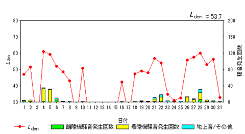 令和7年8月高柳局Ldenグラフ