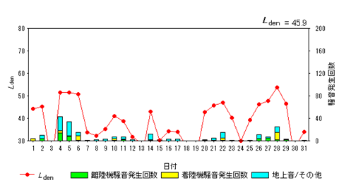 令和7年8月初富局Ldenグラフ