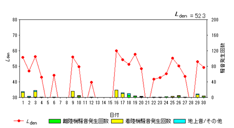 令和7年9月高柳局Ldenグラフ