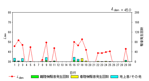 令和7年9月初富局Ldenグラフ
