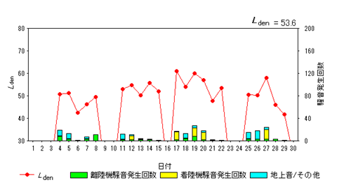 令和7年11月高柳局Ldenグラフ