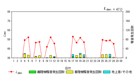 令和7年11月初富局Ldenグラフ