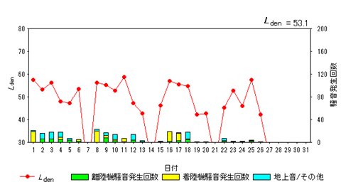 令和7年12月高柳局Ldenグラフ
