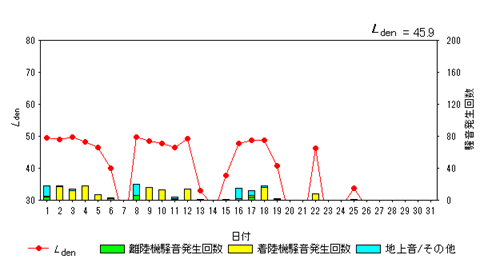 令和7年12月初富局Ldenグラフ