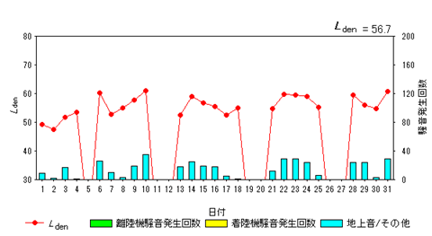 令和8年7月高柳局Ldenグラフ