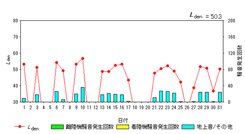 令和8年7月初富局Ldenグラフ