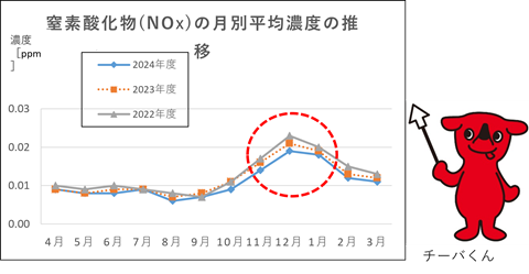 窒素酸化物の月別平均濃度の推移の折れ線グラフ