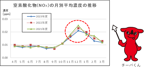 窒素酸化物の月別平均濃度の推移の折れ線グラフ