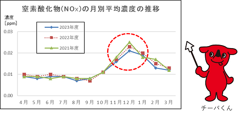 窒素酸化物の月別平均濃度の推移のグラフ