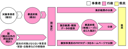 PRTRデータの流れ