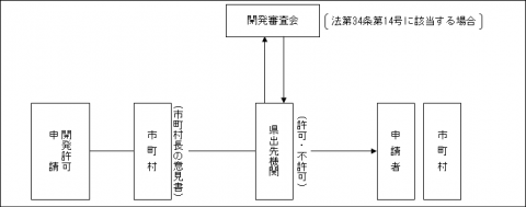 1ha未満の開発行為のフロー図（クリックで拡大画像表示）