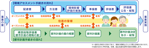 都市計画・アセス流れ