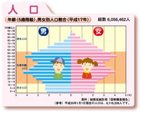 年齢（5歳階級）,男女別人口割合（平成17年）