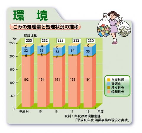 ごみの処理量と処理状況の推移（平成18年度）